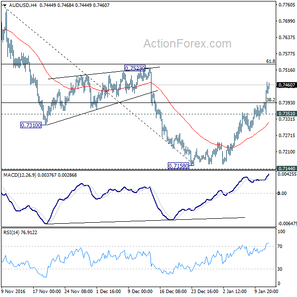 AUD/USD 4 Hours Chart