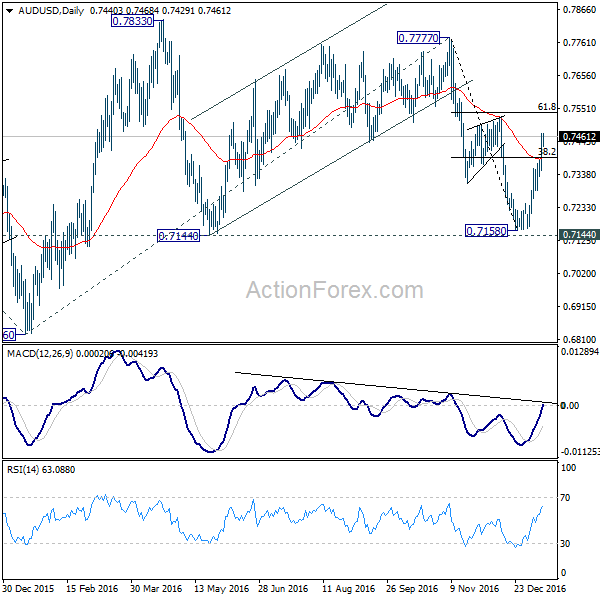 AUD/USD Daily Chart