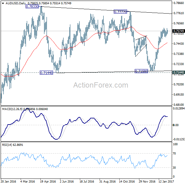 AUD/USD Daily Chart