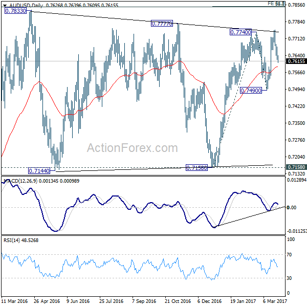 AUD/USD Daily Chart