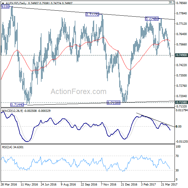 AUD/USD Daily Chart