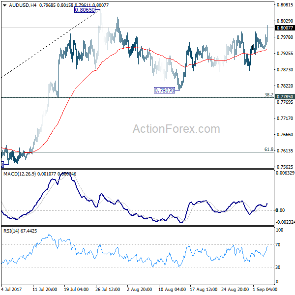 AUD/USD 4 Hours Chart