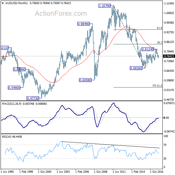 AUD/USD Monthly Chart