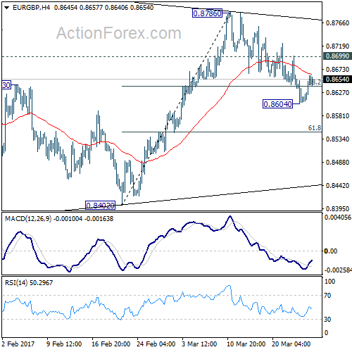 EUR/GBP 4 Hours Chart