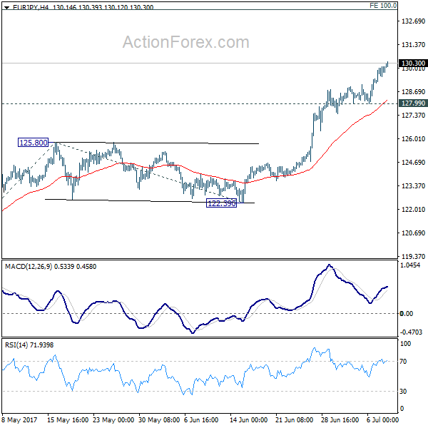 EUR/JPY 4 Hours Chart