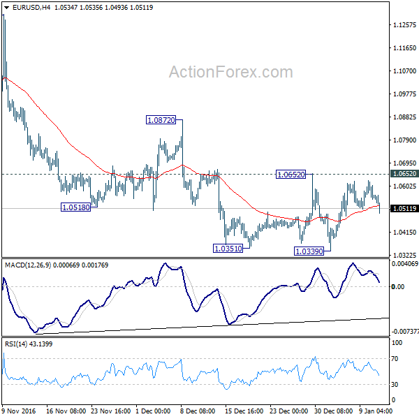 EUR/USD 4 Hours Chart