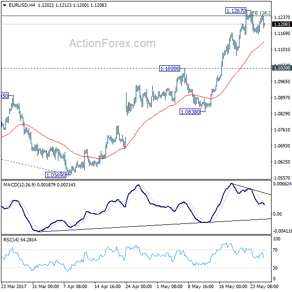 EUR/USD 4 Hours Chart