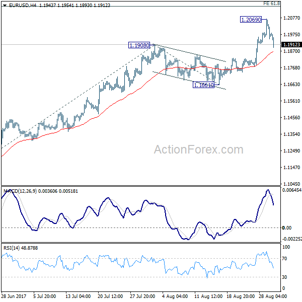 EUR/USD 4 Hours Chart