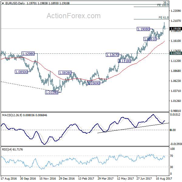 EUR/USD Daily Chart