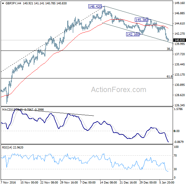 GBP/JPY 4 Hours Chart