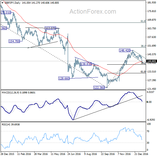 GBP/JPY Daily Chart