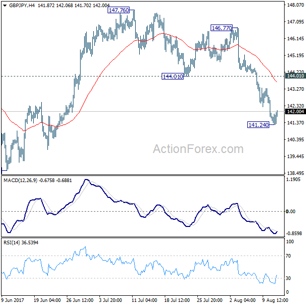 GBP/JPY 4 Hours Chart