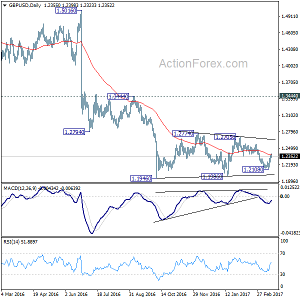 GBP/USD Daily Chart