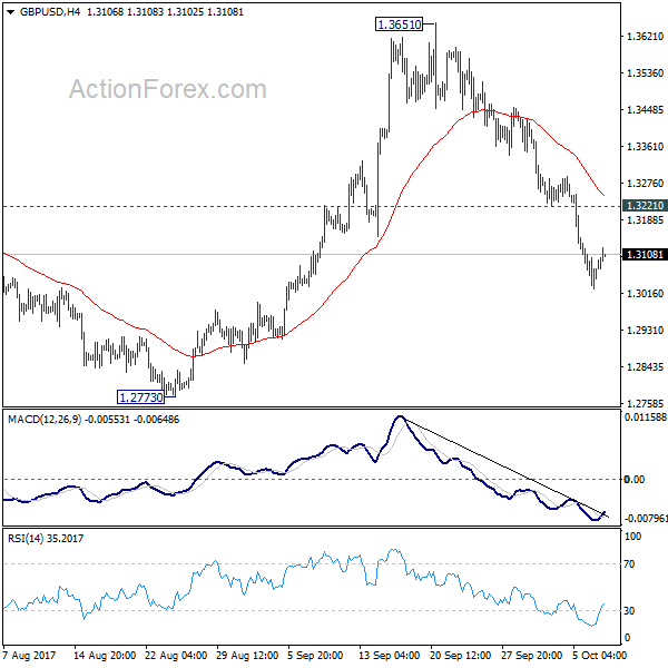 GBP/USD 4 Hours Chart