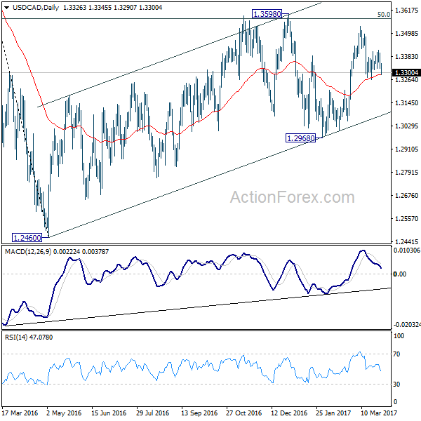 USD/CAD Daily Chart