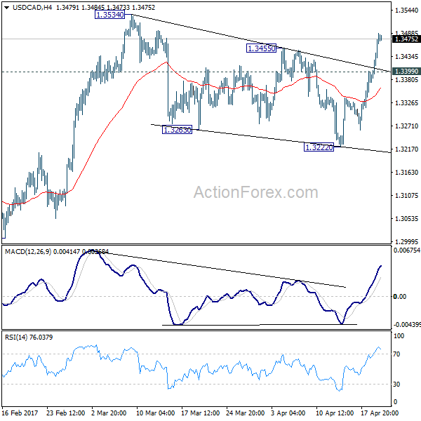 USD/CAD 4 Hours Chart