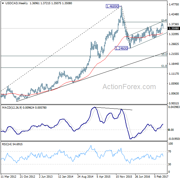 USD/CAD Weekly Chart