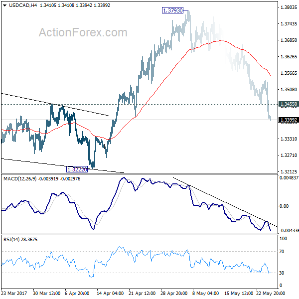 USD/CAD 4 Hours Chart