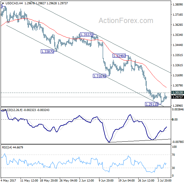 USD/CAD 4 Hours Chart