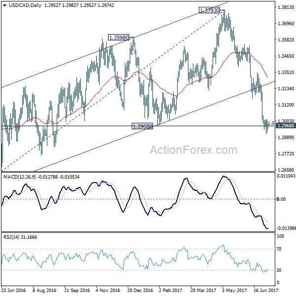 USD/CAD Daily Chart