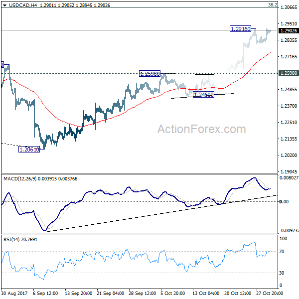 USD/CAD 4 Hours Chart