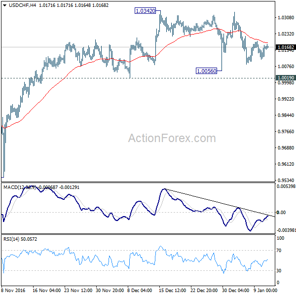 USD/CHF 4 Hours Chart