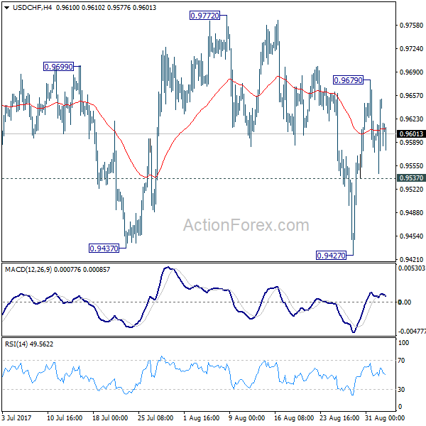 USD/CHF 4 Hours Chart