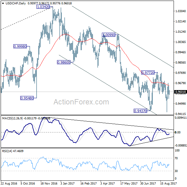 USD/CHF Daily Chart