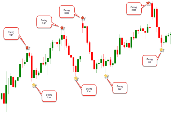 Price action forex