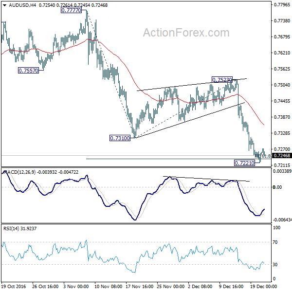 AUD/USD 4 Hours Chart