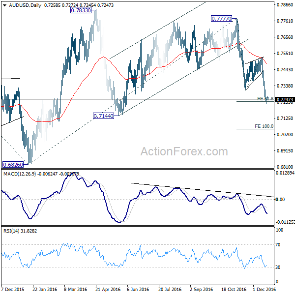 AUD/USD Daily Chart