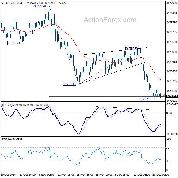 AUD/USD 4 Hours Chart