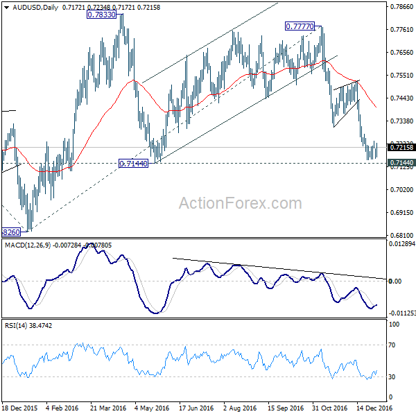 AUD/USD Daily Chart