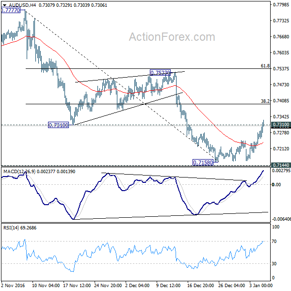 AUD/USD 4 Hours Chart