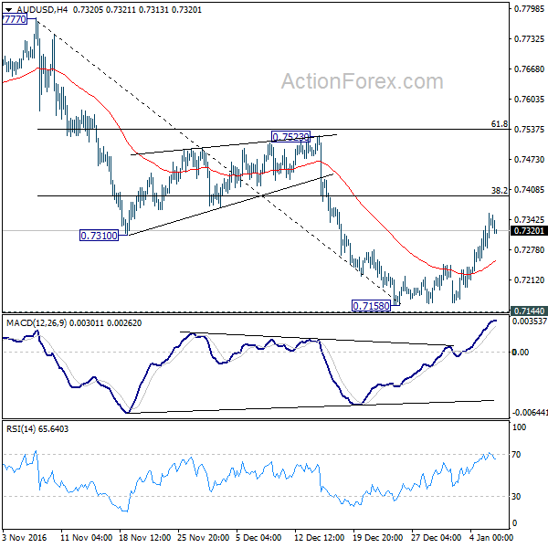 AUD/USD 4 Hours Chart