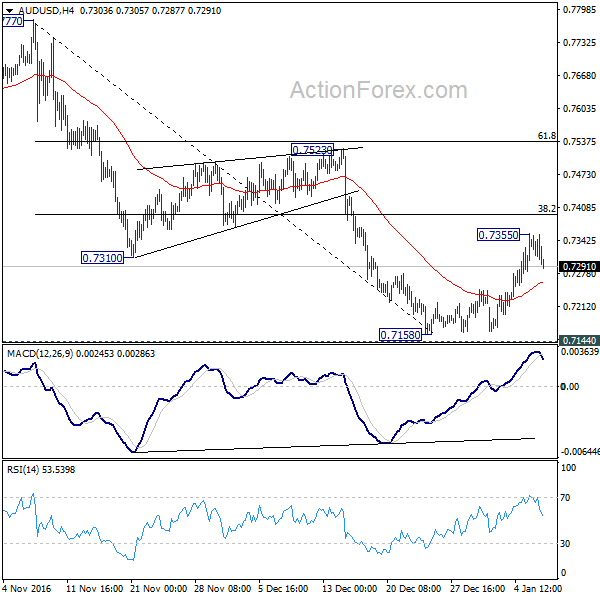 AUD/USD 4 Hours Chart