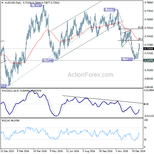 AUD/USD Daily Chart