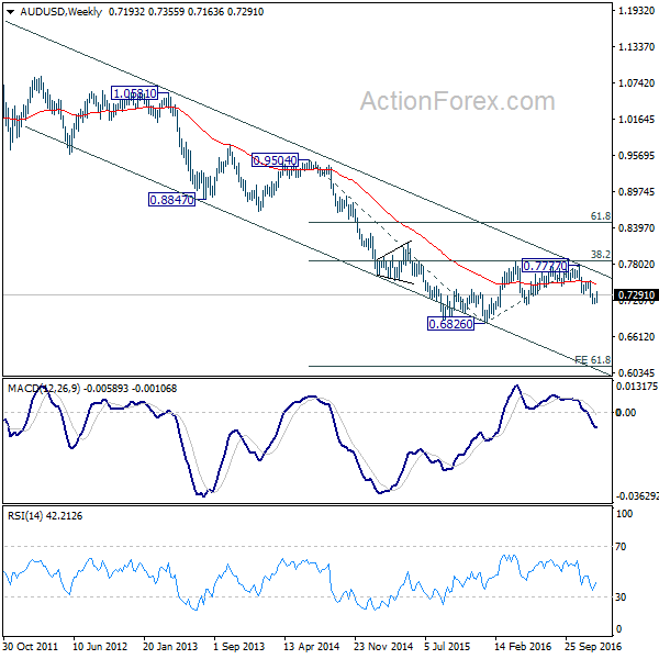 AUD/USD Weekly Chart