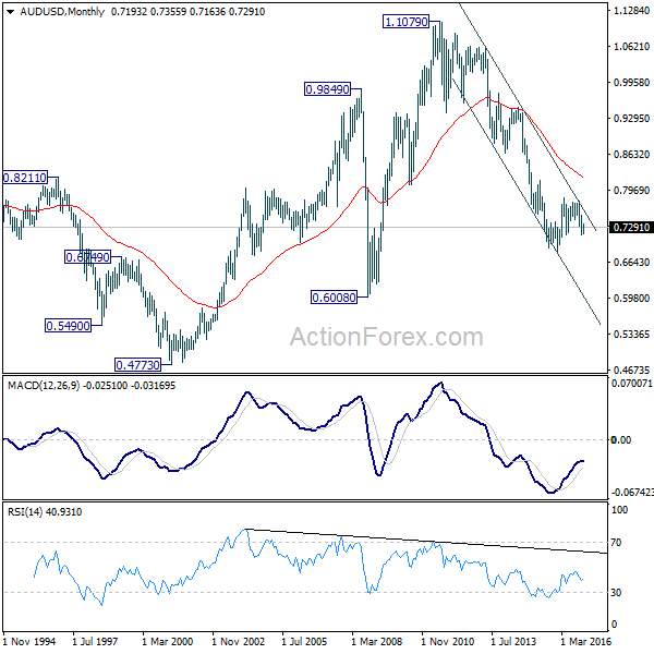 AUD/USD Monthly Chart