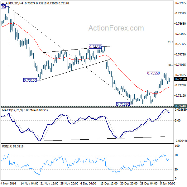 AUD/USD 4 Hours Chart