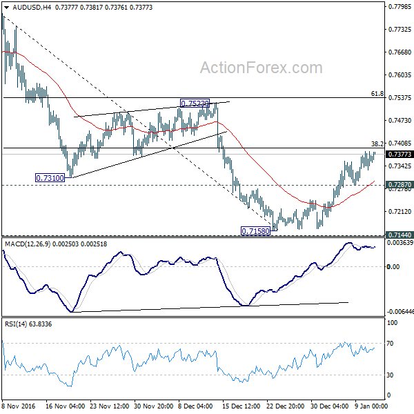 AUD/USD 4 Hours Chart