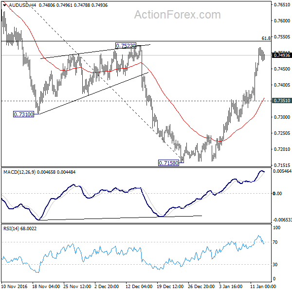 AUD/USD 4 Hours Chart