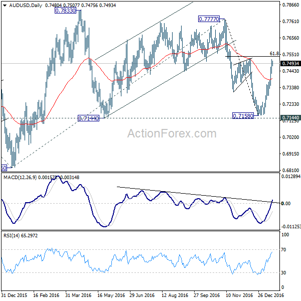 AUD/USD Daily Chart