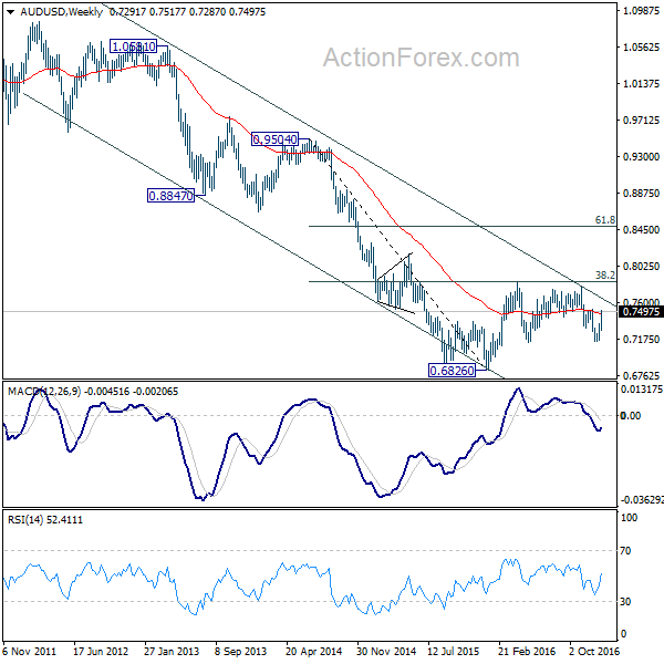 AUD/USD Weekly Chart