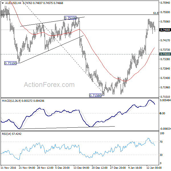 AUD/USD 4 Hours Chart