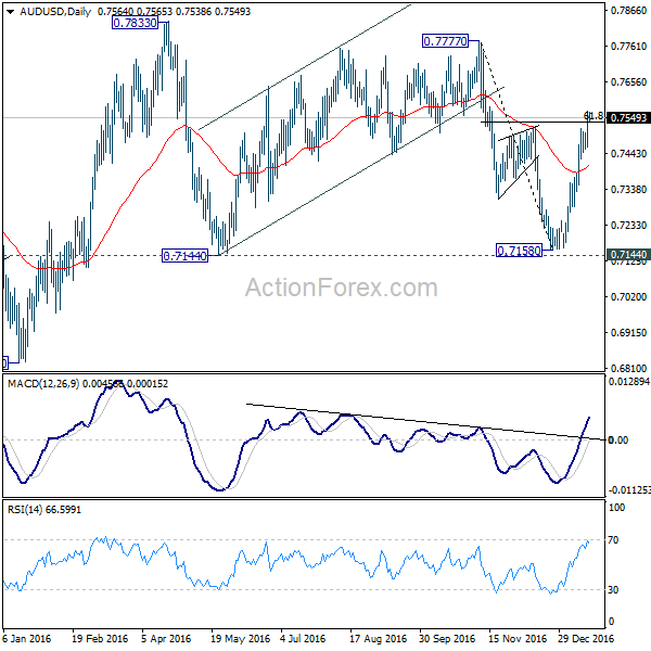 AUD/USD 4 Hours Chart