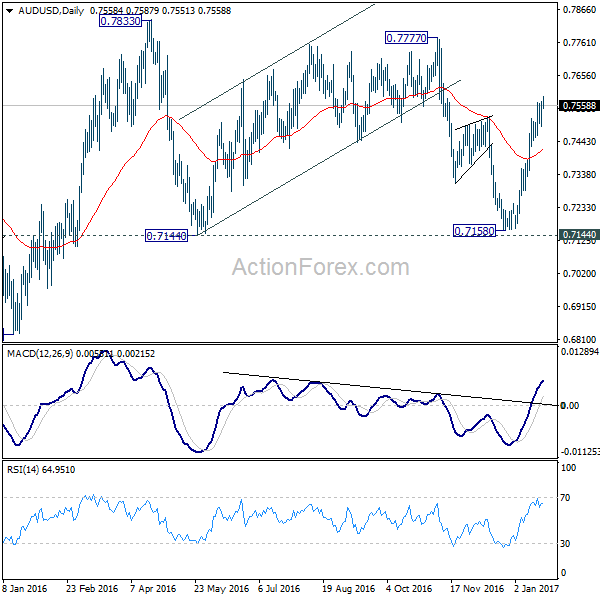 AUD/USD Daily Chart