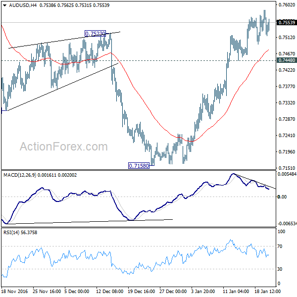 AUD/USD 4 Hours Chart