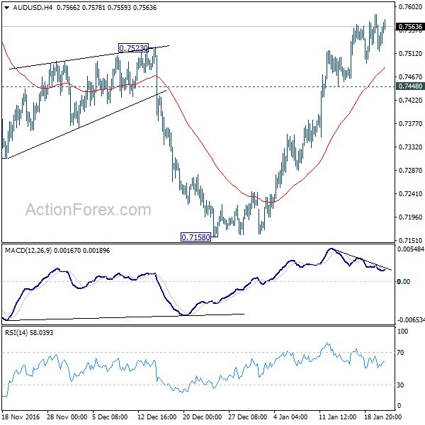 AUD/USD 4 Hours Chart