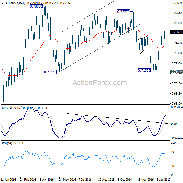 AUD/USD Daily Chart